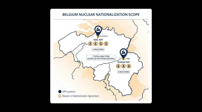The proposed takeover includes all seven reactors across the Doel and Tihange sites, halting planned decommissioning work.