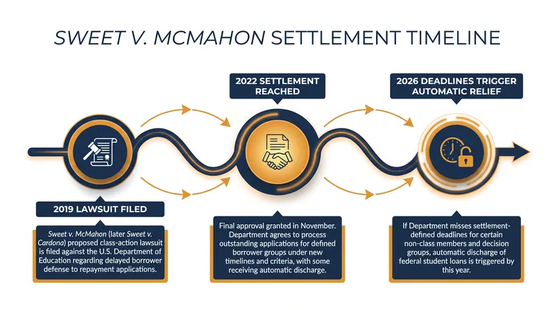 The multi-year legal battle culminated in strict 2026 deadlines that the Department of Education failed to meet.