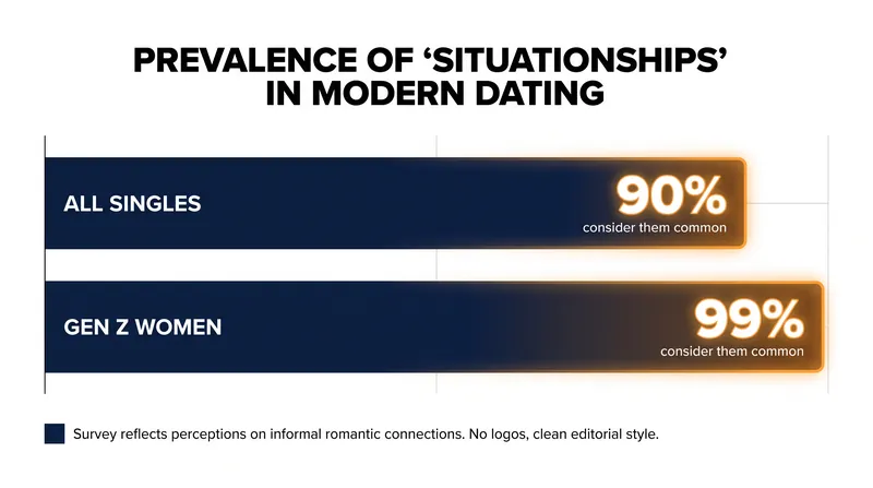The vast majority of singles now consider undefined 'situationships' to be a common dating experience.