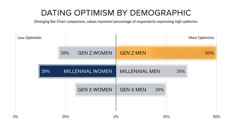 Gen Z men report the highest levels of dating optimism, while Millennial women report the lowest.