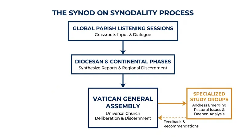 How the Vatican's Synod on Synodality delegated contentious issues to specialized study groups.