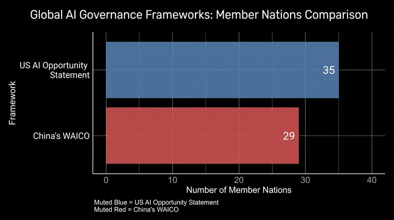 Membership counts for the two primary AI governance coalitions as of August 2026.