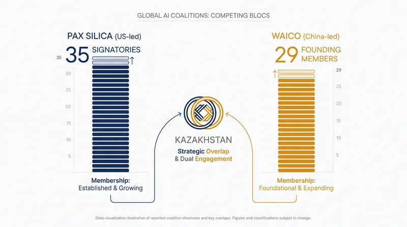 The competing global AI governance frameworks and the overlap Washington aims to eliminate.
