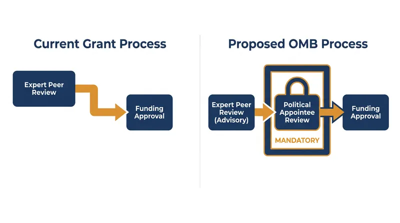 How the proposed OMB rule shifts decision-making power from peer-review panels to political appointees.