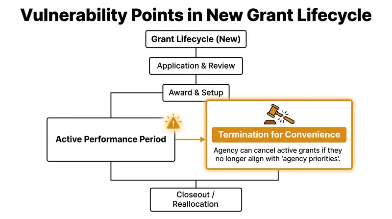 The proposed rule expands the authority of federal agencies to terminate active grants without citing non-performance.
