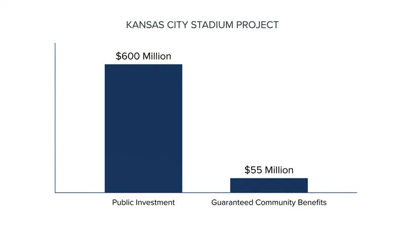 Critics point to the gap between the city's debt obligation and the guaranteed community benefits.
