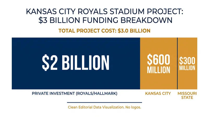 The public-private partnership relies on a mix of municipal bonds, state tax credits, and private capital.