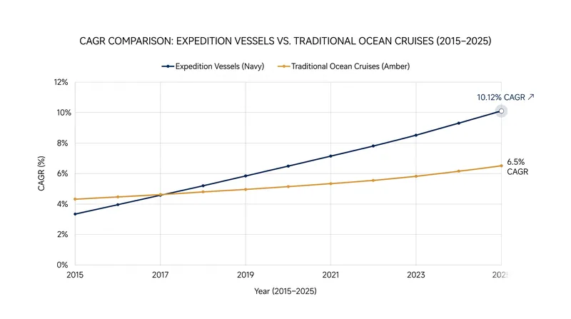 Expedition vessels are significantly outpacing traditional ocean cruises in annual growth.