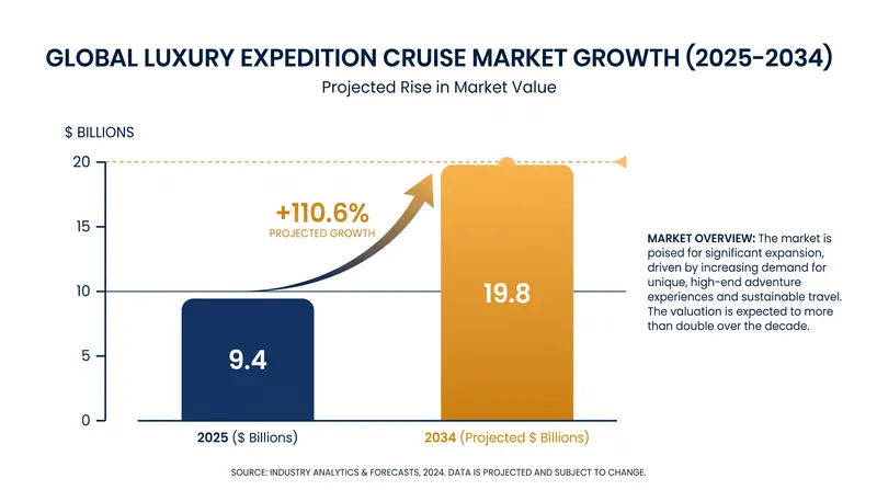 The luxury expedition cruise market is projected to more than double in value over the next decade.
