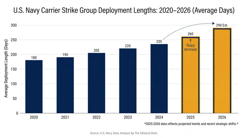 Extended deployments and deferred maintenance have placed unprecedented strain on the U.S. naval fleet.