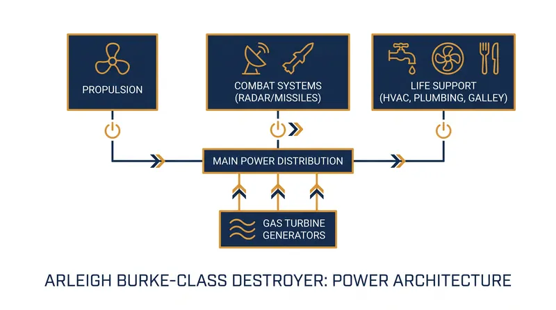 An 'engineering casualty' to the ship's generators disables not just propulsion, but critical life support and combat systems.