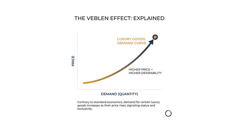 Unlike normal goods, Veblen goods see an increase in demand as their price rises, driven by their value as social status markers.