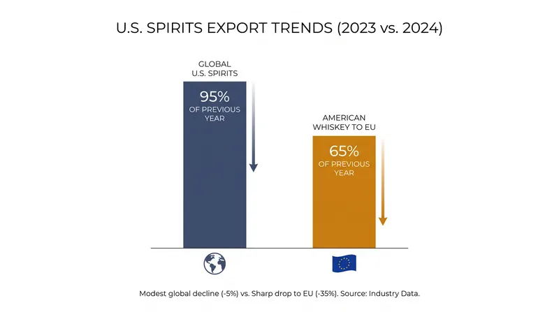 Targeted tariffs create hyper-localized impacts on specific spirit categories.