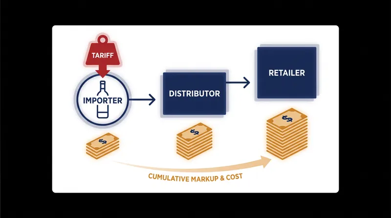 How a port tariff compounds through the three-tier distribution system.