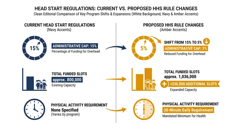 Key changes proposed under the 'Reducing Federal Burden for Head Start Programs' rule.