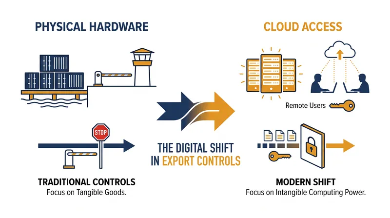 The Remote Access Security Act treats cloud-based GPU access by foreign persons as a regulated export transaction.