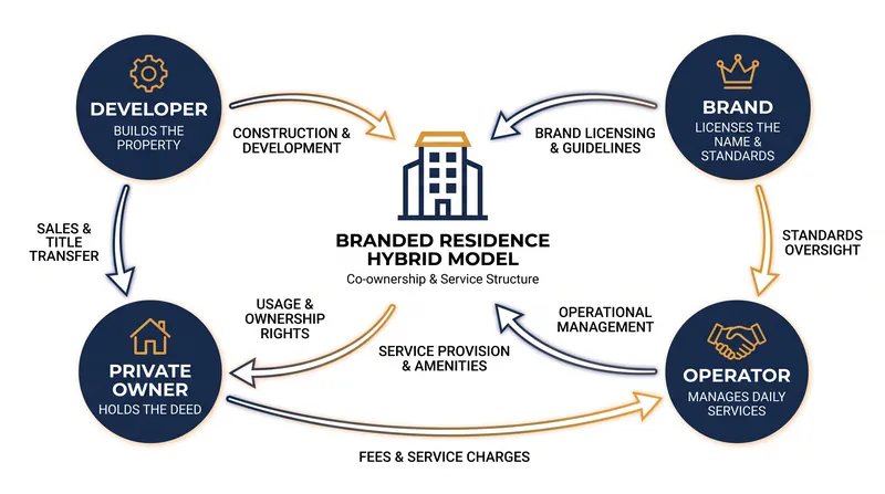 The structural architecture of a branded residence separates physical ownership from operational control.