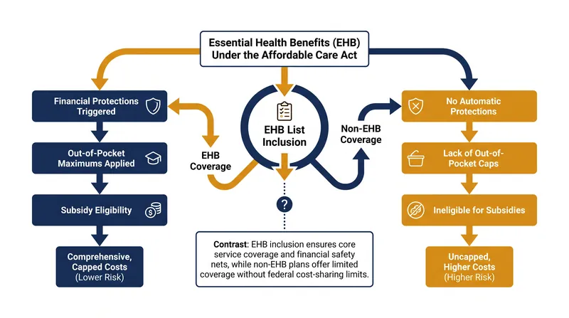 How the Essential Health Benefits (EHB) designation triggers financial protections under the Affordable Care Act.