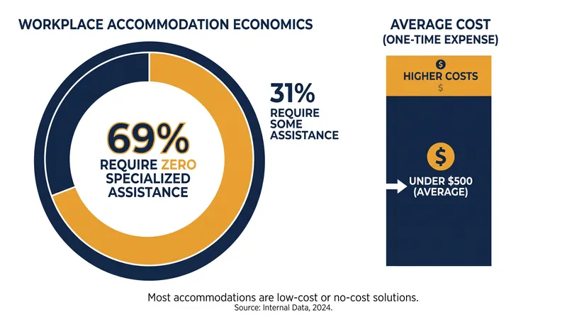 The vast majority of workplace accommodations require little to no financial investment.