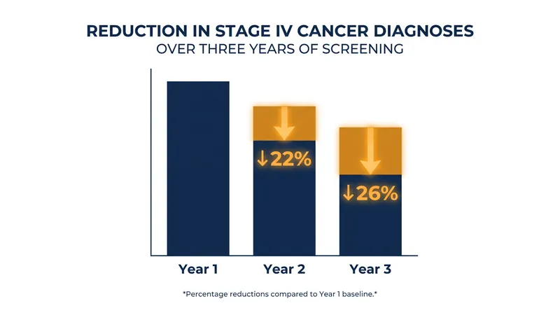 While missing its combined Stage III/IV endpoint, the test significantly reduced the most advanced Stage IV diagnoses.