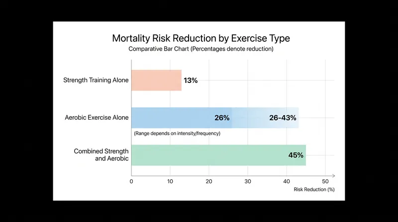 Combining strength training with aerobic exercise provides a compounding reduction in mortality risk.