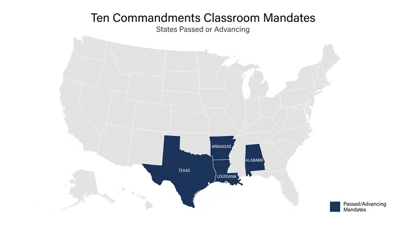 States across the South have moved to mandate the Ten Commandments in classrooms following recent shifts in Supreme Court precedent.