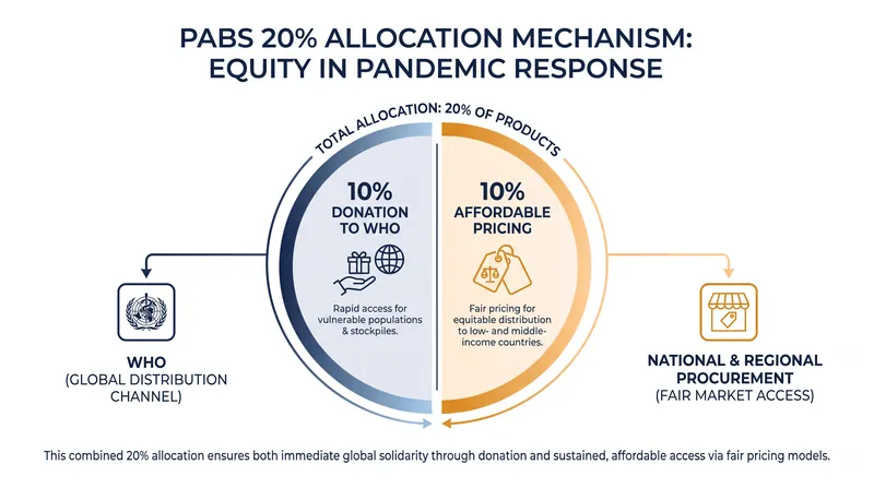 The proposed PABS mechanism requires a 20 percent allocation of pandemic-related products to the WHO.
