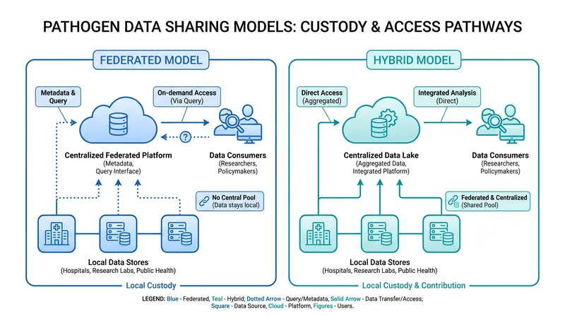 The two primary proposals for managing pathogen data access and benefit-sharing.