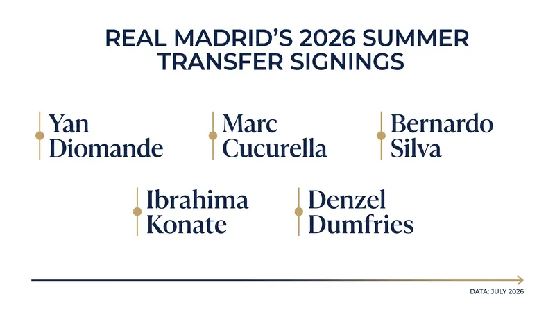 Real Madrid has heavily reinforced its squad ahead of the 2026-27 campaign.