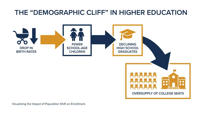 The demographic cliff is creating a supply-and-demand imbalance across the higher education sector.