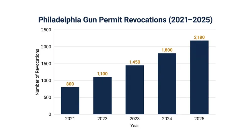 Permit revocations by the Philadelphia Police Department have surged over the past five years.