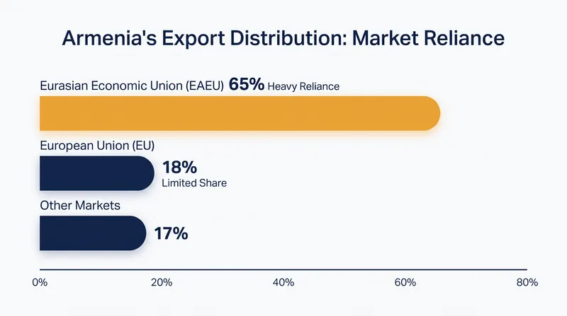 Armenia's economy remains deeply intertwined with the Russian-led EAEU.