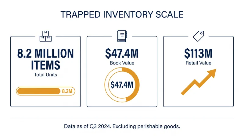 The scale of the consigned inventory trapped in the Diamond bankruptcy.