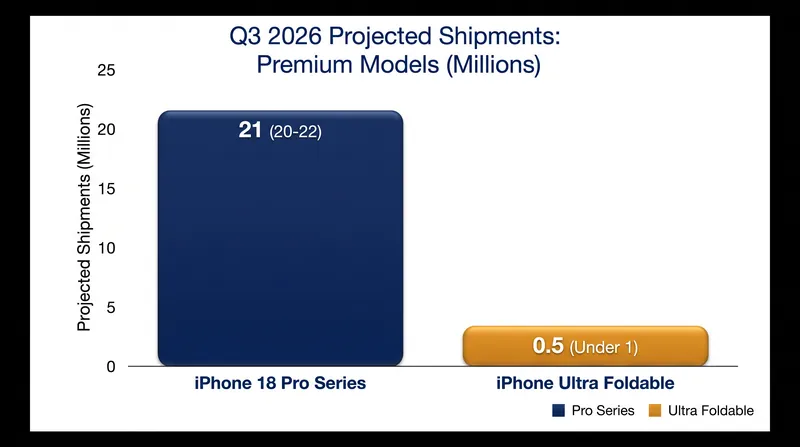 Projected third-quarter shipments highlight the stark contrast in availability between Apple's standard Pro models and its new foldable.