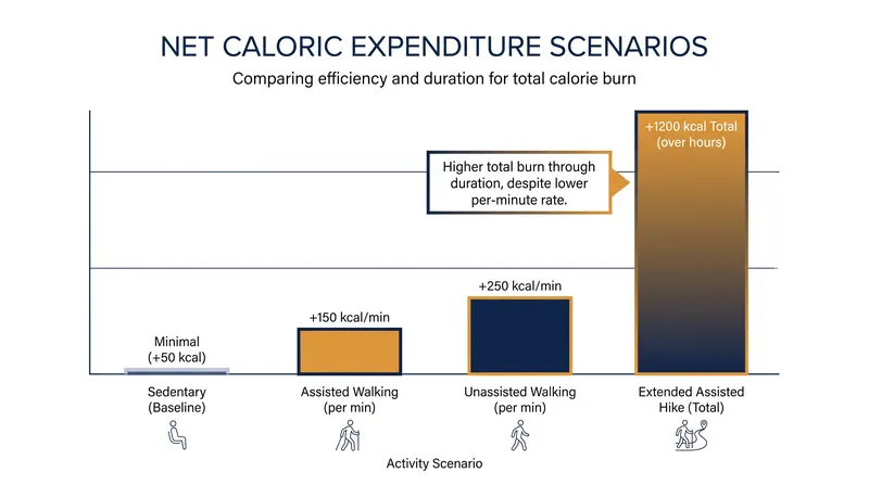 While exoskeletons reduce the energy cost per step, they often lead to higher overall caloric expenditure by allowing users to exercise for much longer durations.