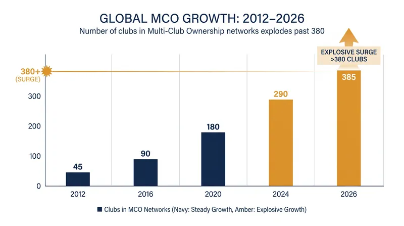 The number of clubs operating within multi-club networks has more than doubled since 2021.