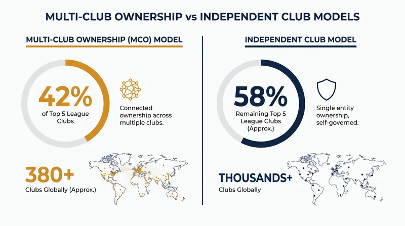 The multi-club ownership model now encompasses nearly half of all clubs in Europe's top five leagues.