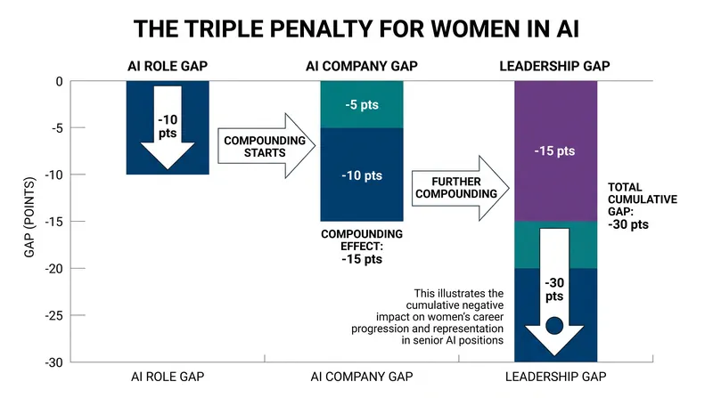 LinkedIn researchers identified a compounding 'Triple Penalty' that reduces female representation at the role, company, and leadership levels.