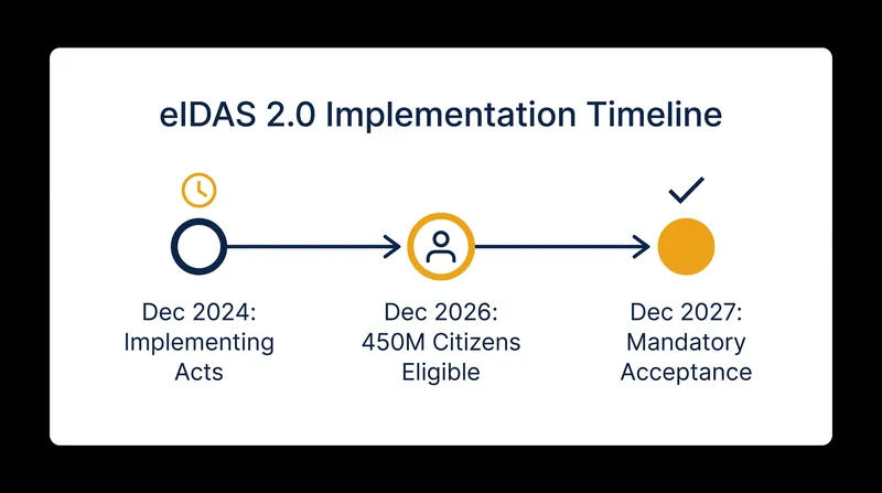 The compliance countdown for the EUDI Wallet.