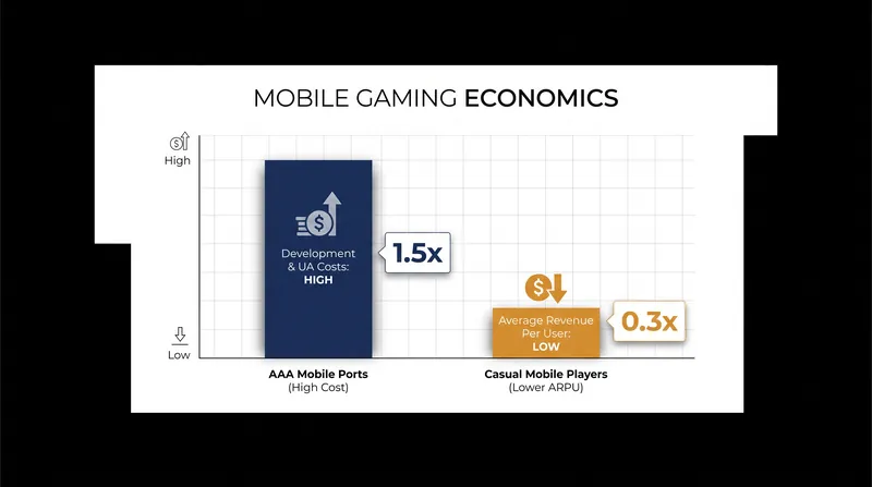 The economic mismatch between AAA development costs and casual mobile player retention.