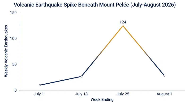 Seismic monitoring recorded a sharp increase in shallow volcanic earthquakes beneath the summit.