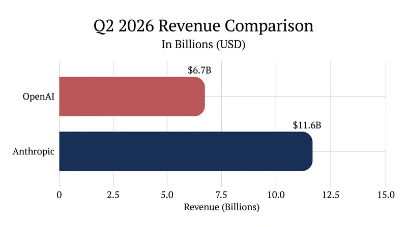 Anthropic's Q2 revenue more than doubled, surpassing OpenAI's $6.7 billion.