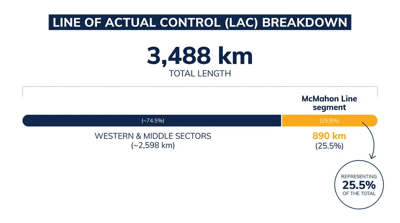 The McMahon Line accounts for roughly a quarter of the total disputed boundary.