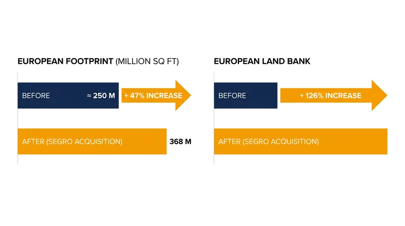 The acquisition dramatically expands Prologis' presence across the European continent.