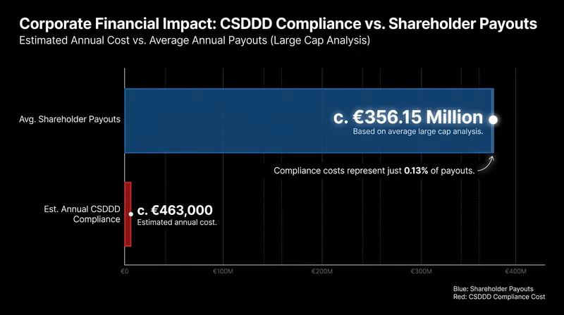 Advocates argue that compliance costs are negligible compared to the capital returned to shareholders.
