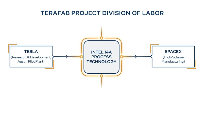 The Terafab initiative splits responsibilities between Tesla's R&D and SpaceX's high-volume manufacturing capabilities.
