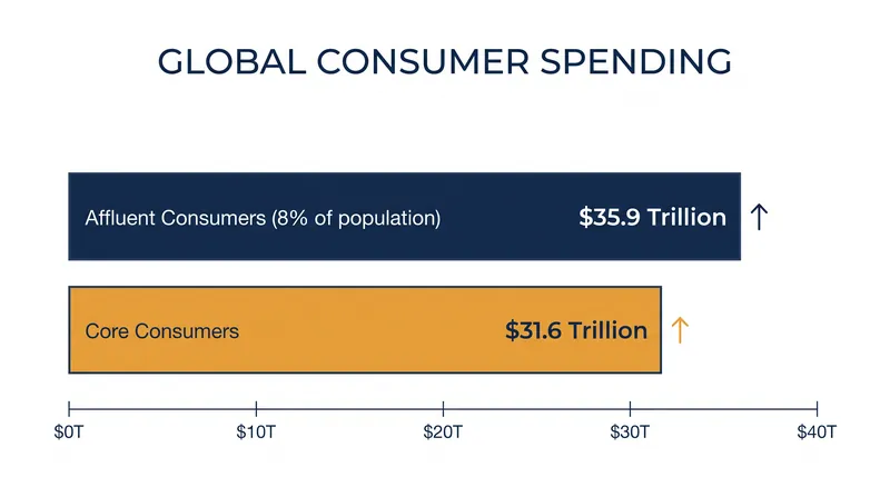 Affluent consumers now outspend the much larger core middle-class population globally.