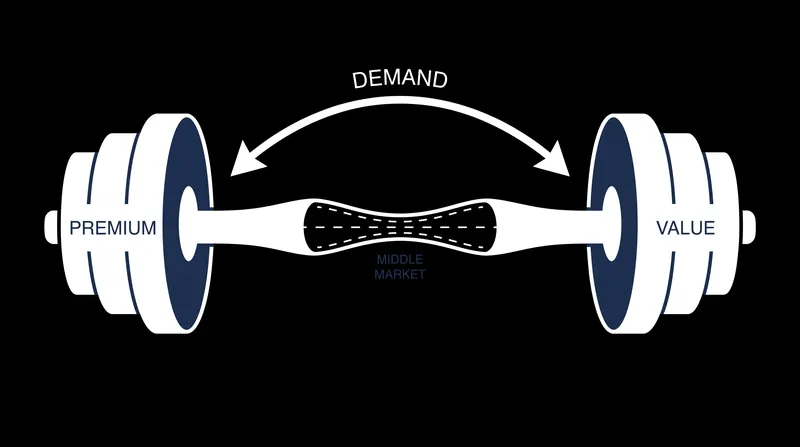 The Barbell Effect concentrates consumer demand at the extreme ends of the pricing spectrum.