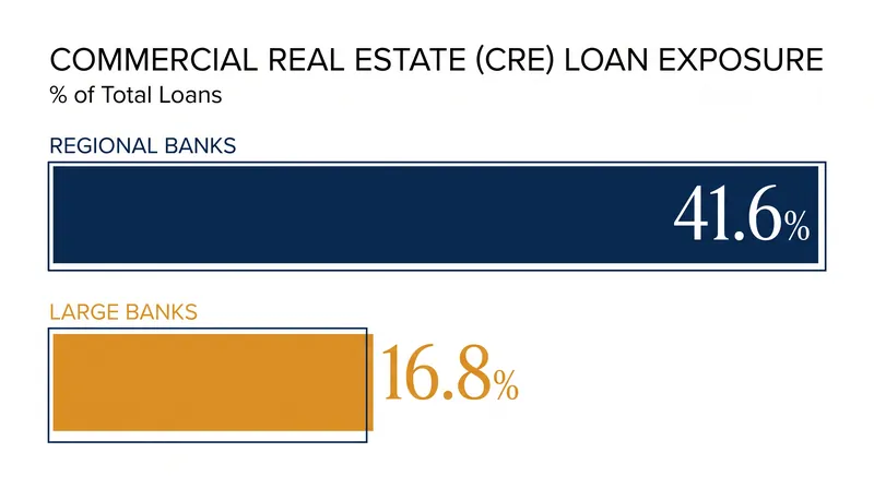 Large banks are significantly less exposed to the commercial real estate downturn than their regional counterparts.