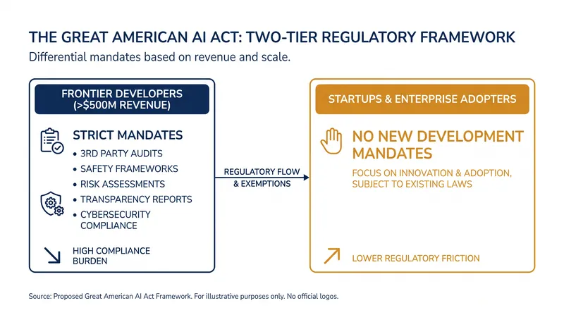 The draft legislation isolates the heaviest compliance burdens to hyperscale frontier developers.